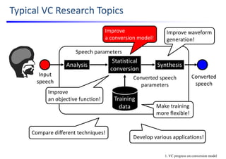 Typical VC Research Topics
Training 
data
Converted
speech
Input 
speech
Statistical
conversion
Converted speech 
parameters
SynthesisAnalysis
Speech parameters
Improve waveform 
generation!
Make training 
more flexible!
1. VC progress on conversion model
Compare different techniques!
Develop various applications!
Improve
a conversion model!
Improve
an objective function!
 