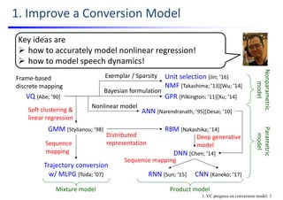 1. Improve a Conversion Model
VQ [Abe; ’90]
Key ideas are
 how to accurately model nonlinear regression!
 how to model speech dynamics!
Frame‐based 
discrete mapping
Trajectory conversion 
w/ MLPG [Toda; ’07]
Sequence 
mapping
GMM [Stylianou; ’98]
Soft clustering &
linear regression
DNN [Chen; ’14]
Deep generative 
model
Unit selection [Jin; ’16]
NMF [Takashima; ’13][Wu; ’14]
GPR [Pilkington; ’11][Xu; ’14]
Exemplar / Sparsity
Bayesian formulation
Nonparametric 
model
Parametric
model
Mixture model Product model
ANN [Narendranath; ’95][Desai; ’10]
Nonlinear model
RBM [Nakashika; ’14]
Distributed 
representation
RNN [Sun; ’15]
Sequence mapping
CNN [Kaneko; ’17]
1. VC progress on conversion model: 1
 