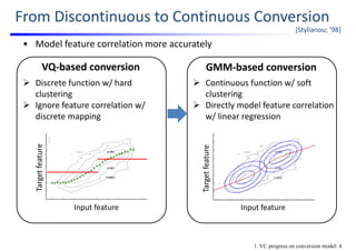 From Discontinuous to Continuous Conversion
[Stylianou; ’98]
VQ‐based conversion GMM‐based conversion
1. VC progress on conversion model: 4
• Model feature correlation more accurately
4.4
4.6
4.8
5
5.2
5.4
5.6
5.8
6
Original feature, x
4.6 4.8 5 5.2 5.4 5.6 5.8 6 6.2
Targetfeature,y
Codebook mapping
0.005
0.001
0.0001
Input feature
Target feature
4.4
4.6
4.8
5
5.2
5.4
5.6
5.8
6
Original feature, x
4.6 4.8 5 5.2 5.4 5.6 5.8 6 6.2Targetfeature,y
0.005
0.001
0.0001
Input featureTarget feature
 Discrete function w/ hard 
clustering
 Ignore feature correlation w/ 
discrete mapping
 Continuous function w/ soft 
clustering
 Directly model feature correlation 
w/ linear regression
 