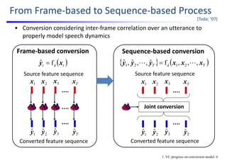 From Frame‐based to Sequence‐based Process
[Toda; ’07]
Source feature sequence
Converted feature sequence
Joint conversion
1x
1
ˆy
 tt xy λfˆ 
2x
2
ˆy
Tx
Tyˆ
3x
3
ˆy
1x
1
ˆy
2x
2
ˆy
Tx
Tyˆ
3x
3
ˆy
   TT xxxyyy λ ,,,fˆ,,ˆ,ˆ 2121  
Frame‐based conversion Sequence‐based conversion
Source feature sequence
Converted feature sequence
1. VC progress on conversion model: 6
• Conversion considering inter‐frame correlation over an utterance to 
properly model speech dynamics
 