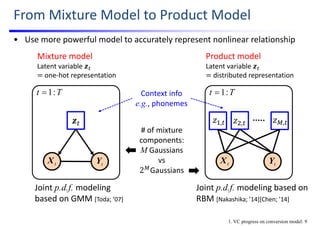 From Mixture Model to Product Model
• Use more powerful model to accurately represent nonlinear relationship
Joint p.d.f. modeling 
based on GMM [Toda; ’07]
Joint p.d.f. modeling based on 
RBM [Nakashika; ’14][Chen; ’14]
1. VC progress on conversion model: 9
Context info
e.g., phonemes
tYtX
Tt :1
tYtX
Tt :1
𝑧 , 𝑧 , 𝑧 ,
Mixture model
Latent variable 𝒛
one‐hot representation
Product model
Latent variable 𝒛
distributed representation
𝒛
# of mixture 
components:
M Gaussians
vs
2 Gaussians
 