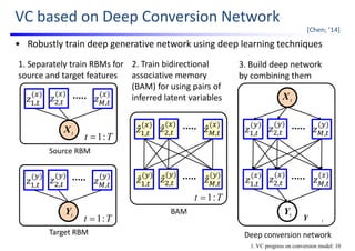VC based on Deep Conversion Network
• Robustly train deep generative network using deep learning techniques
1. VC progress on conversion model: 10
[Chen; ’14]
Tt :1
𝑧 ,
Tt :1
tY
𝑧 , 𝑧 ,
𝑧 , 𝑧 , 𝑧 ,
1. Separately train RBMs for 
source and target features
Source RBM
Target RBM
Tt :1
2. Train bidirectional 
associative memory 
(BAM) for using pairs of 
inferred latent variables
𝑧̂ , 𝑧̂ ,
𝑧̂ , 𝑧̂ , 𝑧̂ ,
BAM
𝑧̂ ,
3. Build deep network 
by combining them
𝑧 , 𝑧 , 𝑧 ,
𝑧 , 𝑧 , 𝑧 ,
tY
tY
Deep conversion network
tX
tX
 