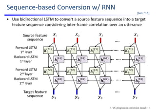 Sequence‐based Conversion w/ RNN
• Use bidirectional LSTM to convert a source feature sequence into a target 
feature sequence considering inter‐frame correlation over an utterance
1. VC progress on conversion model: 11
[Sun; ’15]
1x 2x Tx3xSource feature 
sequence
Target feature 
sequence
Forward LSTM
1st layer
Backward LSTM
1st layer
𝒉
𝒉
𝒉
𝒉
𝒚
𝒉
𝒉
𝒉
𝒉
𝒚
𝒉
𝒉
𝒉
𝒉
𝒚
𝒉
𝒉
𝒉
𝒉
𝒚
Forward LSTM
2nd layer
Backward LSTM
2nd layer
 