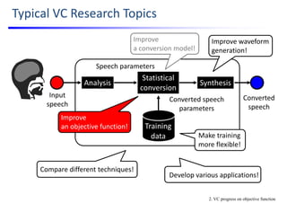 Typical VC Research Topics
Training 
data
Converted
speech
Input 
speech
Statistical
conversion
Converted speech 
parameters
SynthesisAnalysis
Speech parameters
Improve waveform 
generation!
Make training 
more flexible!
2. VC progress on objective function
Compare different techniques!
Develop various applications!
Improve
a conversion model!
Improve
an objective function!
 