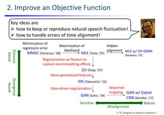 2. Improve an Objective Function
MMSE [Stylianou; ’98]
Key ideas are 
 how to keep or reproduce natural speech fluctuation!
 how to handle errors of time alignment!
Divergence
‐based 
Minimization of 
regression error
Maximization of 
likelihood
MLE [Toda; ’07]
GV [Toda; ’07]
Regularization w/ feature to 
capture oversmoothing effects
MS [Takamichi; ’16]
More generalized features
Distance‐
based 
GAN [Saito; ’18]
Data‐driven regularization
2. VC progress on objective function: 1
MLE w/ DP‐GMM 
[Nankaku; ’07]
Hidden 
alignment
Sequence 
mapping GAN w/ Gated 
CNN [Kaneko; ’17]
RobustSensitive
Misalignment
 