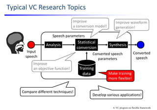 Typical VC Research Topics
Training 
data
Converted
speech
Input 
speech
Statistical
conversion
Converted speech 
parameters
SynthesisAnalysis
Speech parameters
Improve waveform 
generation!
Make training 
more flexible!
4. VC progress on flexible framework
Compare different techniques!
Develop various applications!
Improve
a conversion model!
Improve
an objective function!
 