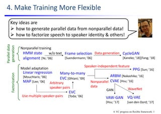 4. Make Training More Flexible
Frame selection
[Suendermann; ’06]
Key ideas are 
 how to generate parallel data from nonparallel data!
 how to factorize speech to speaker identity & others!
Factorization
MAP [Lee; ’06]
Linear regression 
[Mouchtaris; ’06]
EVC
Use multiple speaker‐pairs
HMM state 
alignment [Ye; ’06]
w/o text CycleGAN
[Kaneko; ’18][Fang; ’18]
Data generation
Parallel data 
generation
[Toda; ’06]
Many‐to‐many 
EVC [Ohtani; ’09]
Arbitrary 
speaker pairs
VAW‐GAN
[Hsu; ’17]
GAN
PPG [Sun; ’16]
Speaker‐independent feature
VQ‐VAE
WaveNet
[van den Oord; ’17]
Model adaptation
Nonparallel training
Nonparallel 
data
ARBM [Nakashika; ’16]
CVAE [Hsu; ’16]
4. VC progress on flexible framework: 1
 