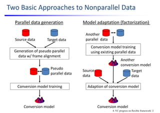 Two Basic Approaches to Nonparallel Data
Conversion model
Target dataSource data
Generation of pseudo parallel 
data w/ frame alignment
Adaption of conversion modelConversion model training
Pseudo 
parallel data
Another 
conversion model
Target 
data
Source 
data
Conversion model
Another
parallel  data
Conversion model training 
using existing parallel data
Parallel data generation Model adaptation (factorization) 
4. VC progress on flexible framework: 2
 