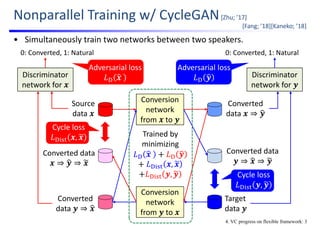 Nonparallel Training w/ CycleGAN[Zhu; ’17]
• Simultaneously train two networks between two speakers.
4. VC progress on flexible framework: 3
Target 
data 𝒚
Source 
data 𝒙
Conversion 
network 
from 𝒙 to 𝒚
Conversion 
network 
from 𝒚 to 𝒙
Converted 
data 𝒙 ⇒ 𝒚
Converted data
𝒙 ⇒ 𝒚 ⇒ 𝒙
Converted 
data 𝒚 ⇒ 𝒙
Converted data 
𝒚 ⇒ 𝒙 ⇒ 𝒚
Cycle loss
𝐿 𝒙, 𝒙
Cycle loss
𝐿 𝒚, 𝒚
Adversarial loss
𝐿 𝒙
Adversarial loss
𝐿 𝒚
Trained by 
minimizing
𝐿 𝒙 𝐿 𝒚
𝐿 𝒙, 𝒙
𝐿 𝒚, 𝒚
Discriminator 
network for 𝒙
0: Converted, 1: Natural
Discriminator 
network for 𝒚
0: Converted, 1: Natural
[Fang; ’18][Kaneko; ’18]
 