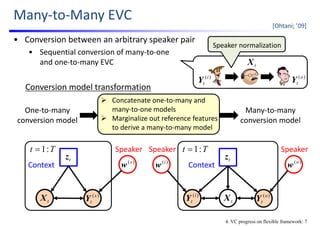 Many‐to‐Many EVC
[Ohtani; ’09]
• Conversion between an arbitrary speaker pair
• Sequential conversion of many‐to‐one                                                                    
and one‐to‐many EVC tX
)(o
tY)(i
tY
tX )(o
tY
Tt :1
tz )(o
w
Speaker
Context
)(i
tY
)(i
w
Speaker
tX )(s
tY
Tt :1
tz )(s
w
Speaker
Context
Conversion model transformation
One‐to‐many 
conversion model
Many‐to‐many 
conversion model
 Concatenate one‐to‐many and 
many‐to‐one models
 Marginalize out reference features 
to derive a many‐to‐many model
4. VC progress on flexible framework: 7
Speaker normalization
 