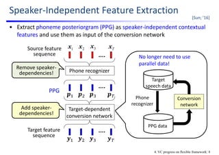 Speaker‐Independent Feature Extraction
• Extract phoneme posteriorgram (PPG) as speaker‐independent contextual 
features and use them as input of the conversion network
4. VC progress on flexible framework: 8
Phone recognizer
1x 2x Tx3xSource feature 
sequence
Target feature 
sequence
𝒚 𝒚 𝒚 𝒚
𝒑 𝒑 𝒑 𝒑
PPG
Target‐dependent 
conversion network
No longer need to use 
parallel data!
Target 
speech data
PPG data
Phone 
recognizer
Conversion 
network
Remove speaker‐
dependencies!
Add speaker‐
dependencies!
[Sun; ’16]
 