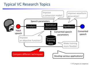 Typical VC Research Topics
Training 
data
Converted
speech
Input 
speech
Statistical
conversion
Converted speech 
parameters
SynthesisAnalysis
Speech parameters
Improve waveform 
generation!
Make training 
more flexible!
5. VC progress on comparison
Compare different techniques!
Develop various applications!
Improve
a conversion model!
Improve
an objective function!
 