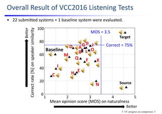 Overall Result of VCC2016 Listening Tests
1 2 3 4 5
0
20
40
60
80
100
Mean opinion score (MOS) on naturalness
Correct rate [%] on speaker similarity
Target
Source
Baseline A
B
C
D
E
F
G
H
I
J
K
L
M
N
O
Better
Better
P
Q
Correct = 75%
MOS = 3.5
• 22 submitted systems + 1 baseline system were evaluated.
5. VC progress on comparison: 3
 