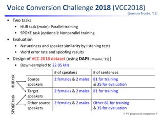 Voice Conversion Challenge 2018 (VCC2018)
• Two tasks
• HUB task (main): Parallel training
• SPOKE task (optional): Nonparallel training
• Evaluation
• Naturalness and speaker similarity by listening tests
• Word error rate and spoofing results
• Design of VCC 2018 dataset (using DAPS [Mysore, ’15] )
• Down‐sampled to 22.05 kHz
# of speakers # of sentences
Source
speakers
2 females & 2 males 81 for training
& 35 for evaluation
Target
speakers
2 females & 2 males 81 for training
Other source
speakers
2 females & 2 males Other 81 for training
& 35 for evaluation
HUB tskSPOKE task
5. VC progress on comparison: 5
[Lorenzo‐Trueba; ’18]
 