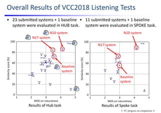 Overall Results of VCC2018 Listening Tests
100
80
60
40
20
0
1 2 3 4 5
MOS on naturalness
Similarity score [%]
100
80
60
40
20
0
1 2 3 4 5
MOS on naturalness
Similarity score [%]
Results of Hub task Results of Spoke task
Baseline 
system
N17 system
N10 system
Baseline 
system
N17 system
N10 system
• 23 submitted systems + 1 baseline 
system were evaluated in HUB task.
• 11 submitted systems + 1 baseline 
system were evaluated in SPOKE task.
5. VC progress on comparison: 6
 