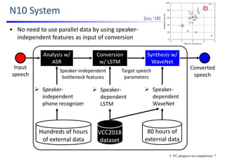 N10 System
• No need to use parallel data by using speaker‐
independent features as input of conversion
Converted 
speech
Input 
speech
Synthesis w/ 
WaveNet
Conversion 
w/ LSTM
Speaker‐independent  
bottleneck features
Target speech 
parameters
Analysis w/ 
ASR
[Liu; ’18]
 Speaker‐
independent 
phone recognizer
 Speaker‐
dependent 
LSTM
 Speaker‐
dependent 
WaveNet
VCC2018
dataset
Hundreds of hours 
of external data
80 hours of 
external data 
5. VC progress on comparison: 7
 