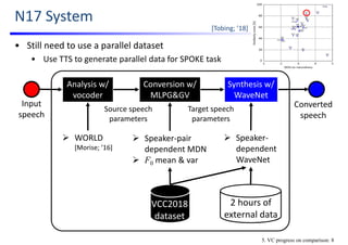 N17 System
• Still need to use a parallel dataset
• Use TTS to generate parallel data for SPOKE task
Converted 
speech
Input 
speech
Synthesis w/ 
WaveNet
Conversion w/ 
MLPG&GV
Source speech 
parameters
Target speech 
parameters
Analysis w/ 
vocoder
[Tobing; ’18]
 WORLD 
[Morise; ’16]
 Speaker‐pair 
dependent MDN
 F0 mean & var
 Speaker‐
dependent 
WaveNet
VCC2018
dataset
2 hours of 
external data 
5. VC progress on comparison: 8
 