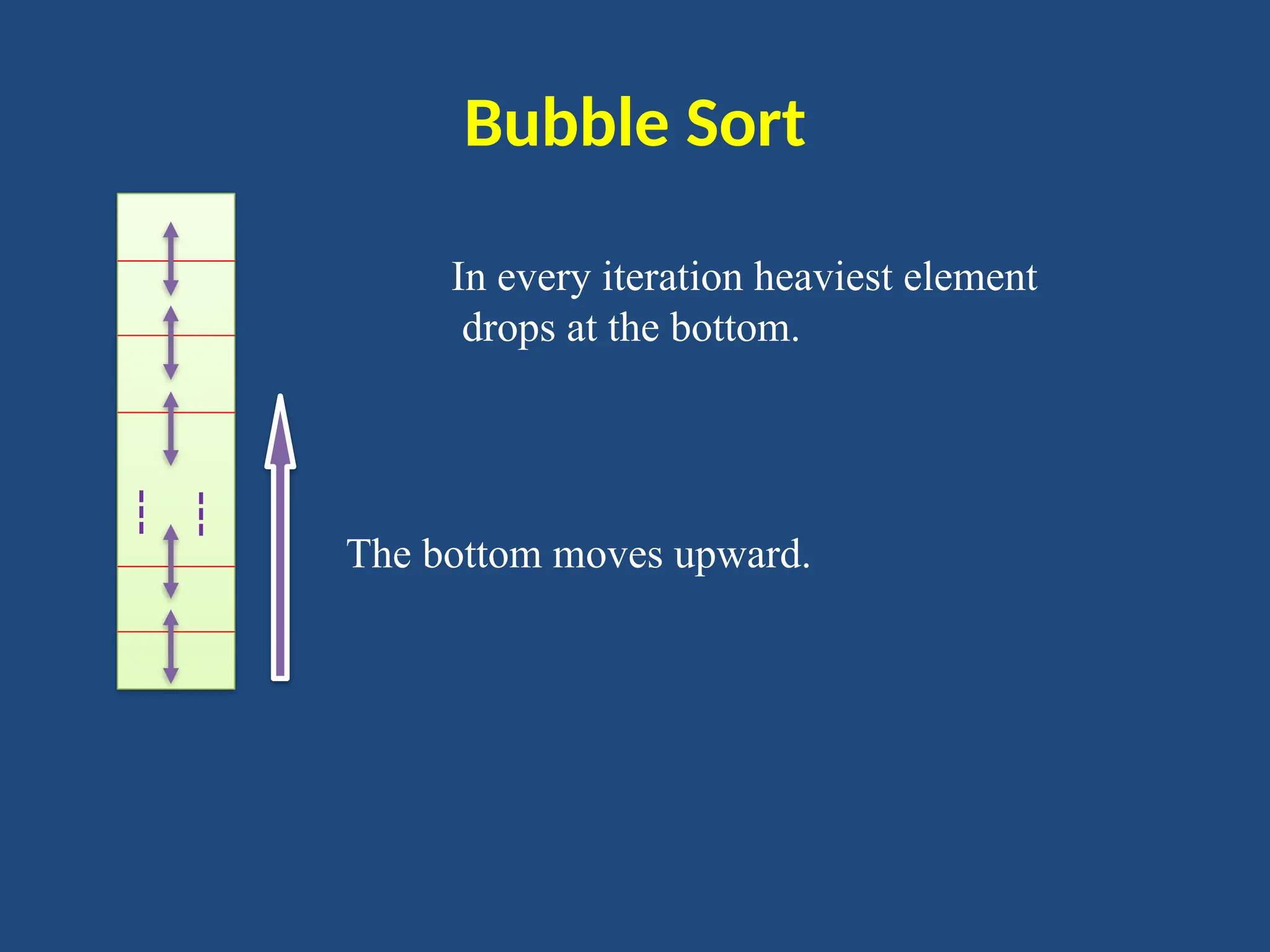 Bubble Sort
In every iteration heaviest element
drops at the bottom.
The bottom moves upward.
 