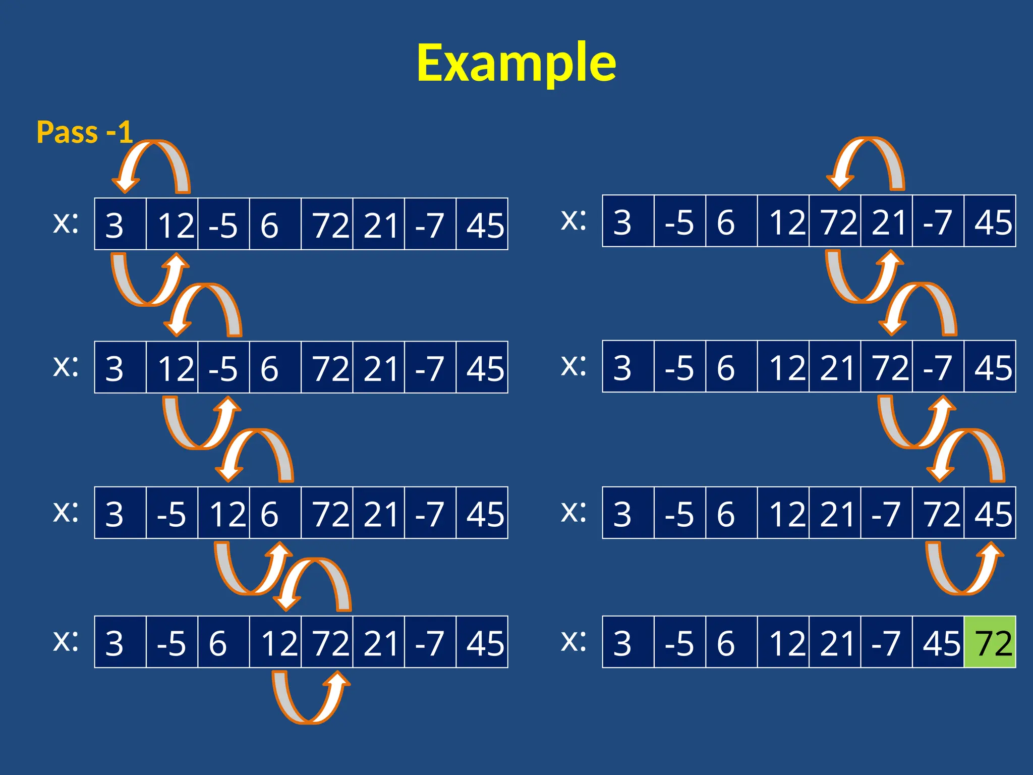 Example
3 12 -5 6 72 21 -7 45
x:
Pass -1
3 12 -5 6 72 21 -7 45
x:
3 -5 12 6 72 21 -7 45
x:
3 -5 6 12 72 21 -7 45
x:
3 -5 6 12 72 21 -7 45
x:
3 -5 6 12 21 72 -7 45
x:
3 -5 6 12 21 -7 72 45
x:
3 -5 6 12 21 -7 45 72
x:
 