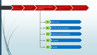 Gas
defects
Shrinkage
cavities
Moulding material
defects
Pouring metal
defects
Metallurgical
defects
1.
2.
3.
Run out
Cuts and washes
Metal penetration
4. Fusion
5. Swell
 