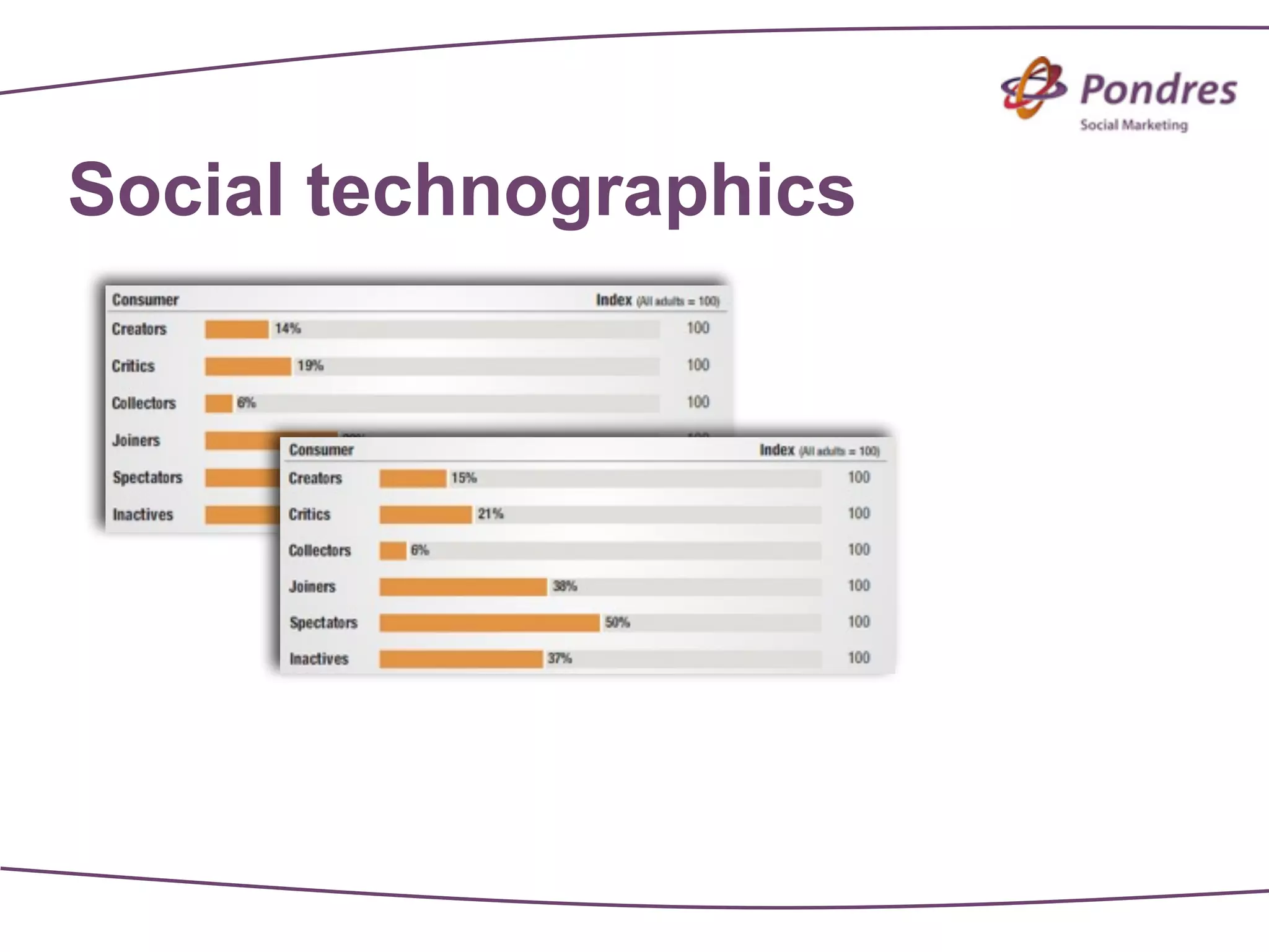 Social technographics
 