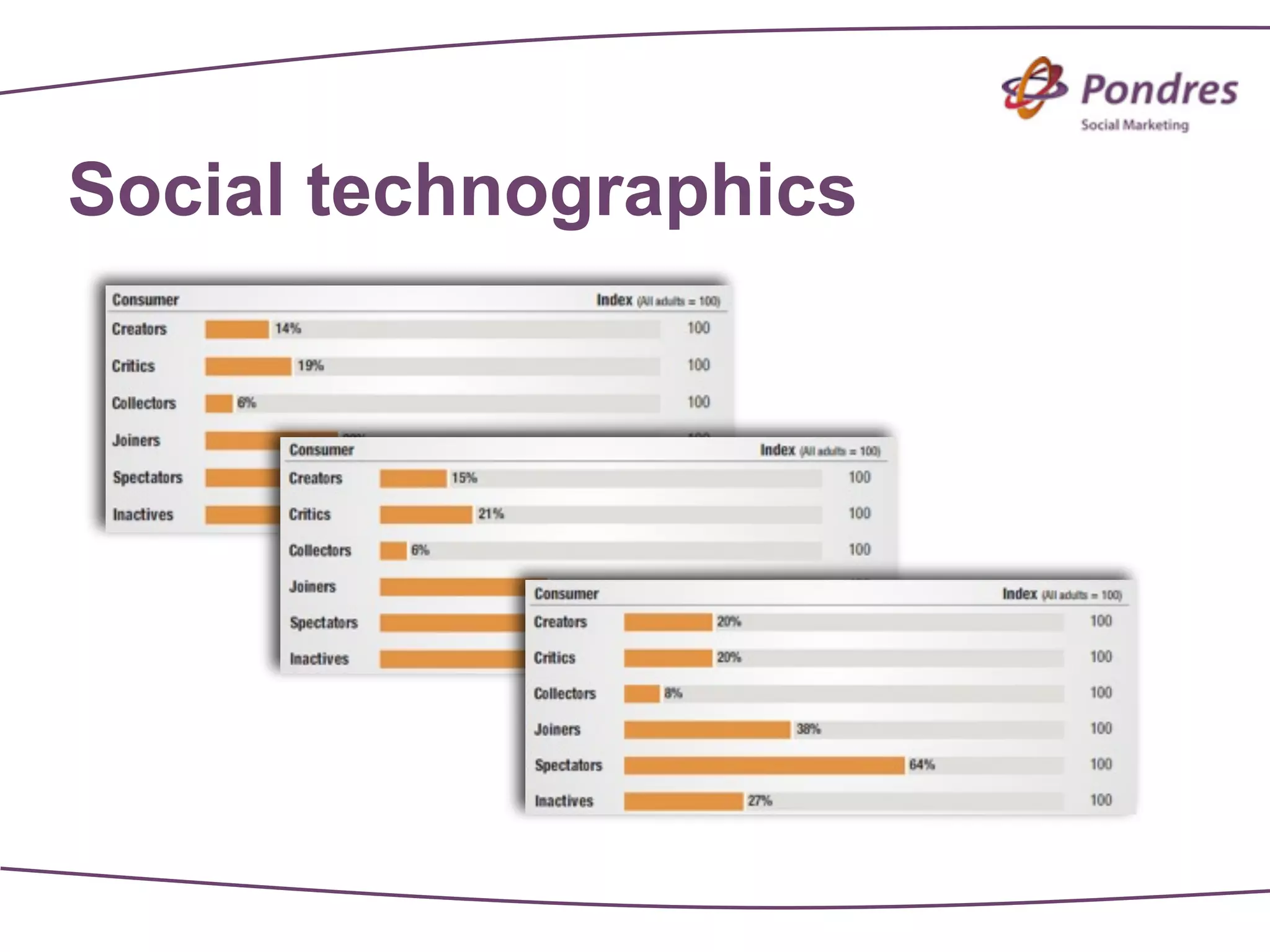 Social technographics
 