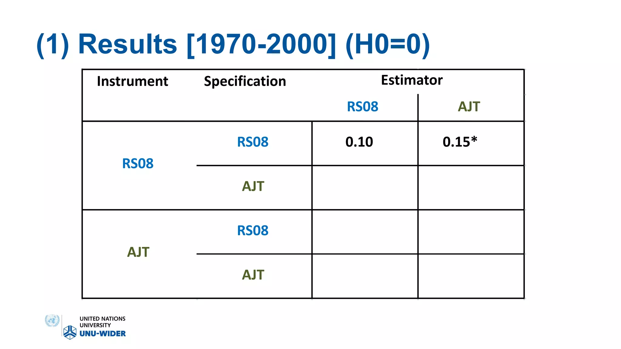 (1) Results [1970-2000] (H0=0)
Instrument Specification
RS08 AJT
RS08 0.10 0.15*
AJT
RS08
AJT
Estimator
RS08
AJT
 