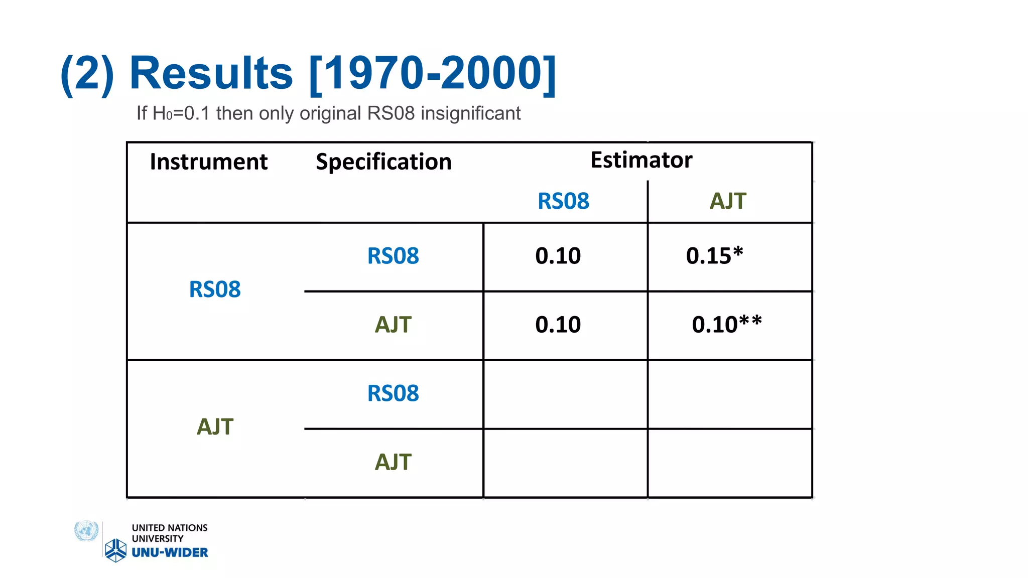 (2) Results [1970-2000]
Instrument Specification
RS08 AJT
RS08 0.10 0.15*
AJT 0.10 0.10**
RS08
AJT
Estimator
RS08
AJT
If H0=0.1 then only original RS08 insignificant
 