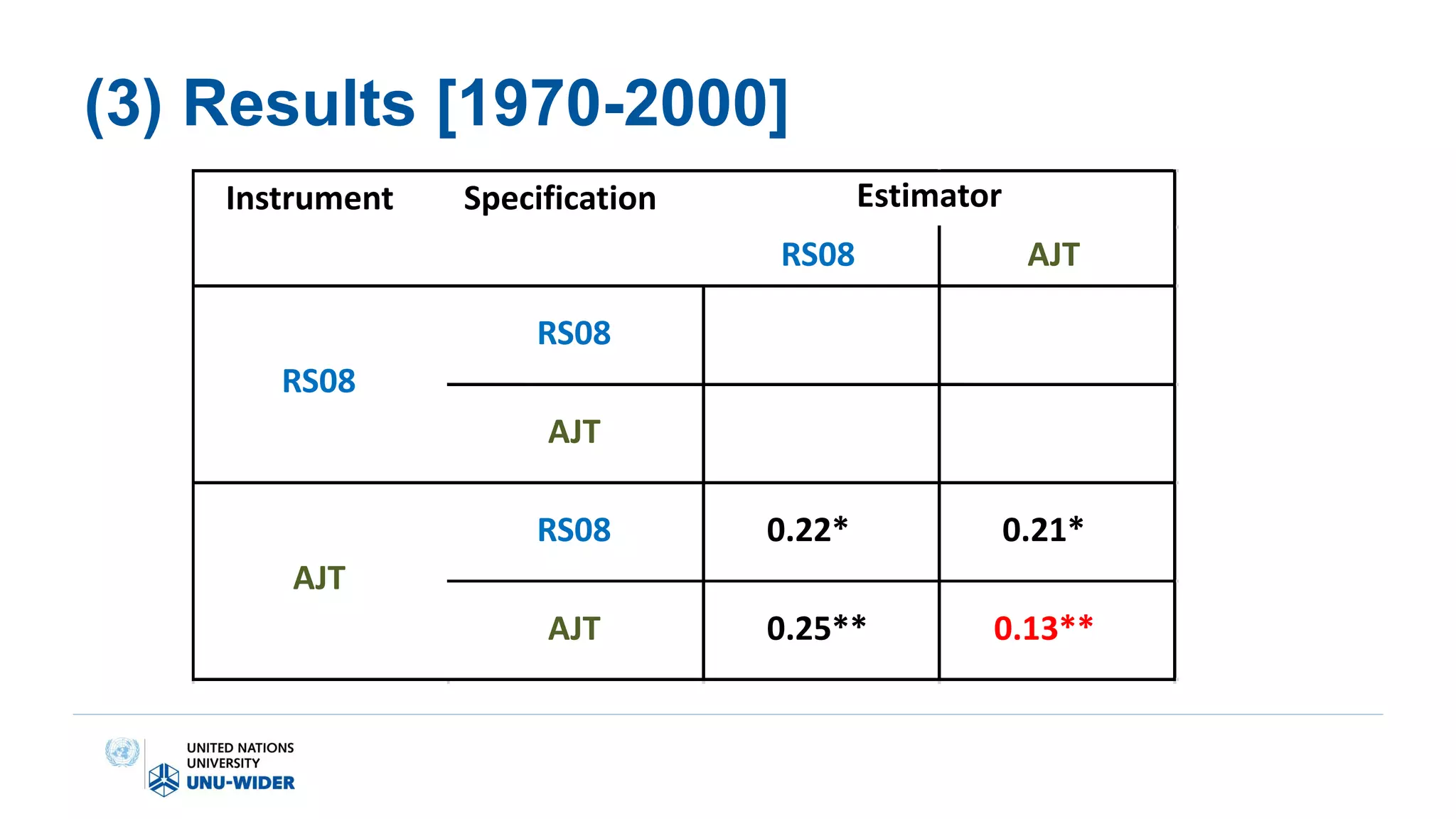 (3) Results [1970-2000]
Instrument Specification
RS08 AJT
RS08
AJT
RS08 0.22* 0.21*
AJT 0.25** 0.13**
Estimator
RS08
AJT
 