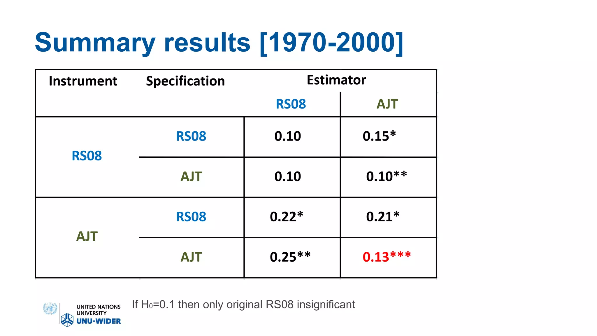 Summary results [1970-2000]
Instrument Specification
RS08 AJT
RS08 0.10 0.15*
AJT 0.10 0.10**
RS08 0.22* 0.21*
AJT 0.25** 0.13***
Estimator
RS08
AJT
If H0=0.1 then only original RS08 insignificant
 