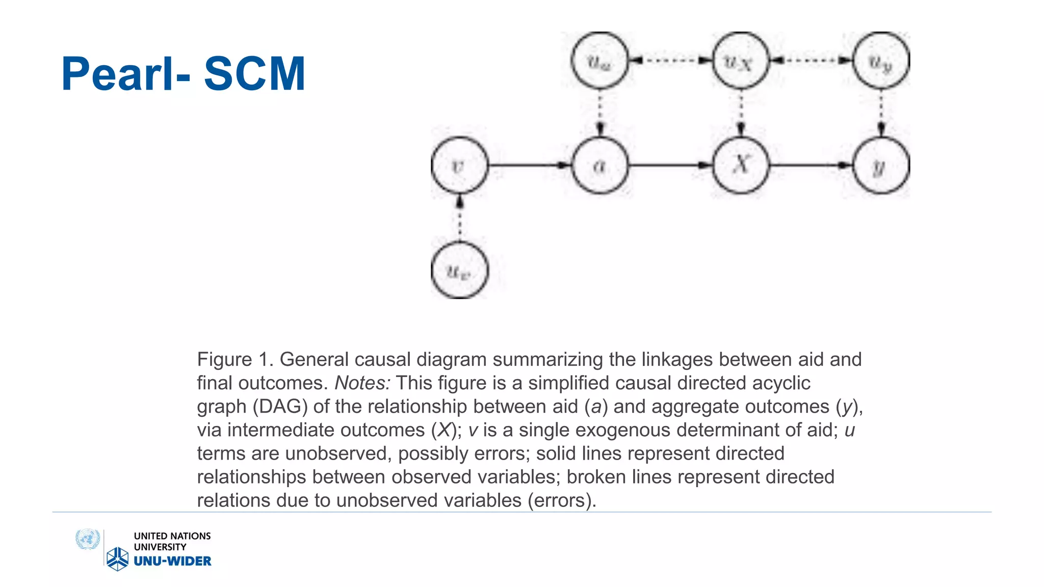Pearl- SCM
Figure 1. General causal diagram summarizing the linkages between aid and
final outcomes. Notes: This figure is a simplified causal directed acyclic
graph (DAG) of the relationship between aid (a) and aggregate outcomes (y),
via intermediate outcomes (X); v is a single exogenous determinant of aid; u
terms are unobserved, possibly errors; solid lines represent directed
relationships between observed variables; broken lines represent directed
relations due to unobserved variables (errors).
 