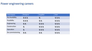 Power engineering careers
Time/space Designer Supplier User
Pre-feasibility   
Feasibility   
Engineering   
Construction   
Operation   
De-commissioning   
 
