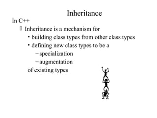 Inheritance
In C++
 Inheritance is a mechanism for
• building class types from other class types
• defining new class types to be a
–specialization
–augmentation
of existing types
 