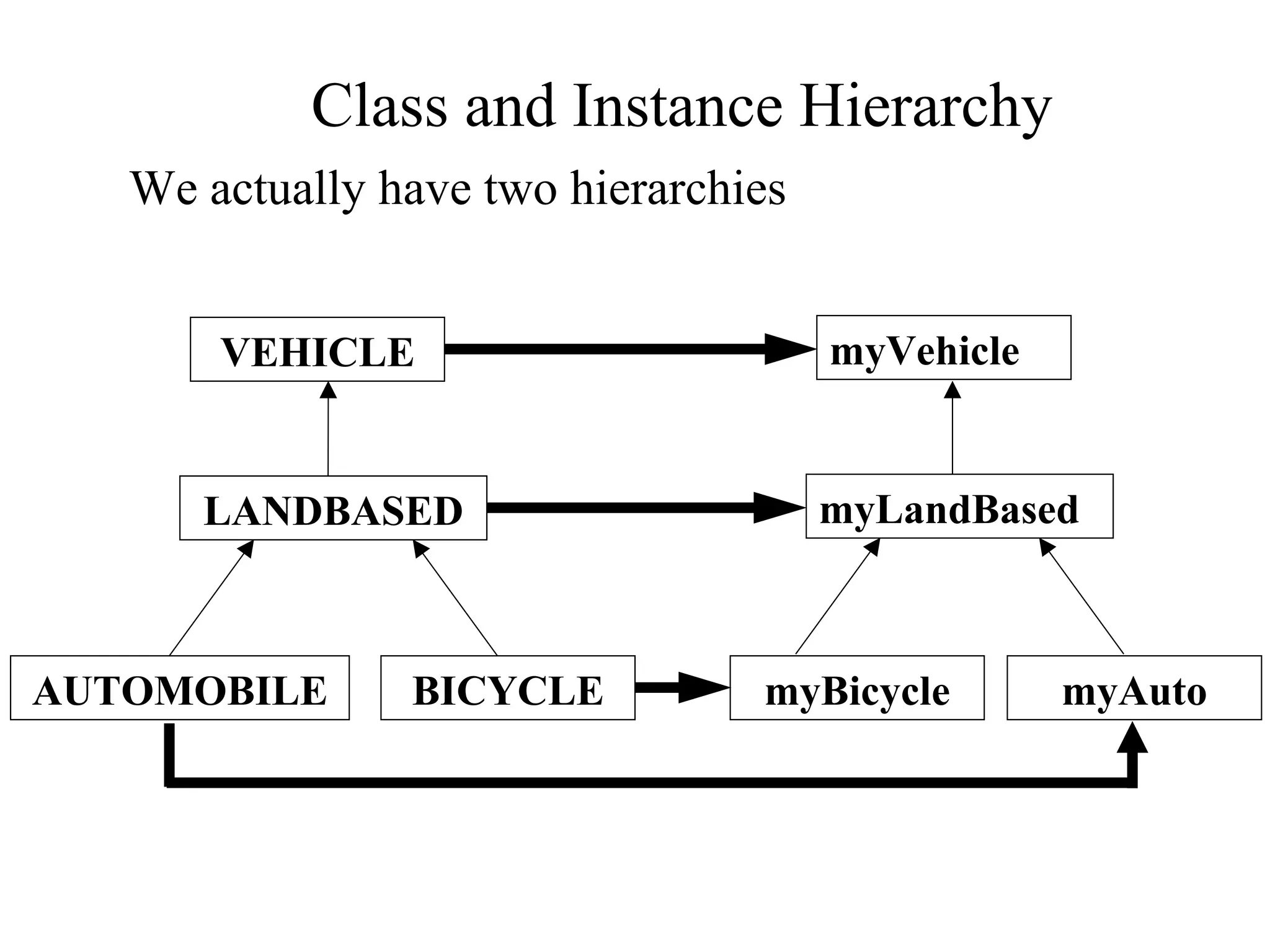 Class and Instance Hierarchy
We actually have two hierarchies
AUTOMOBILE BICYCLE
LANDBASED
VEHICLE
myAutomyBicycle
myLandBased
myVehicle
 