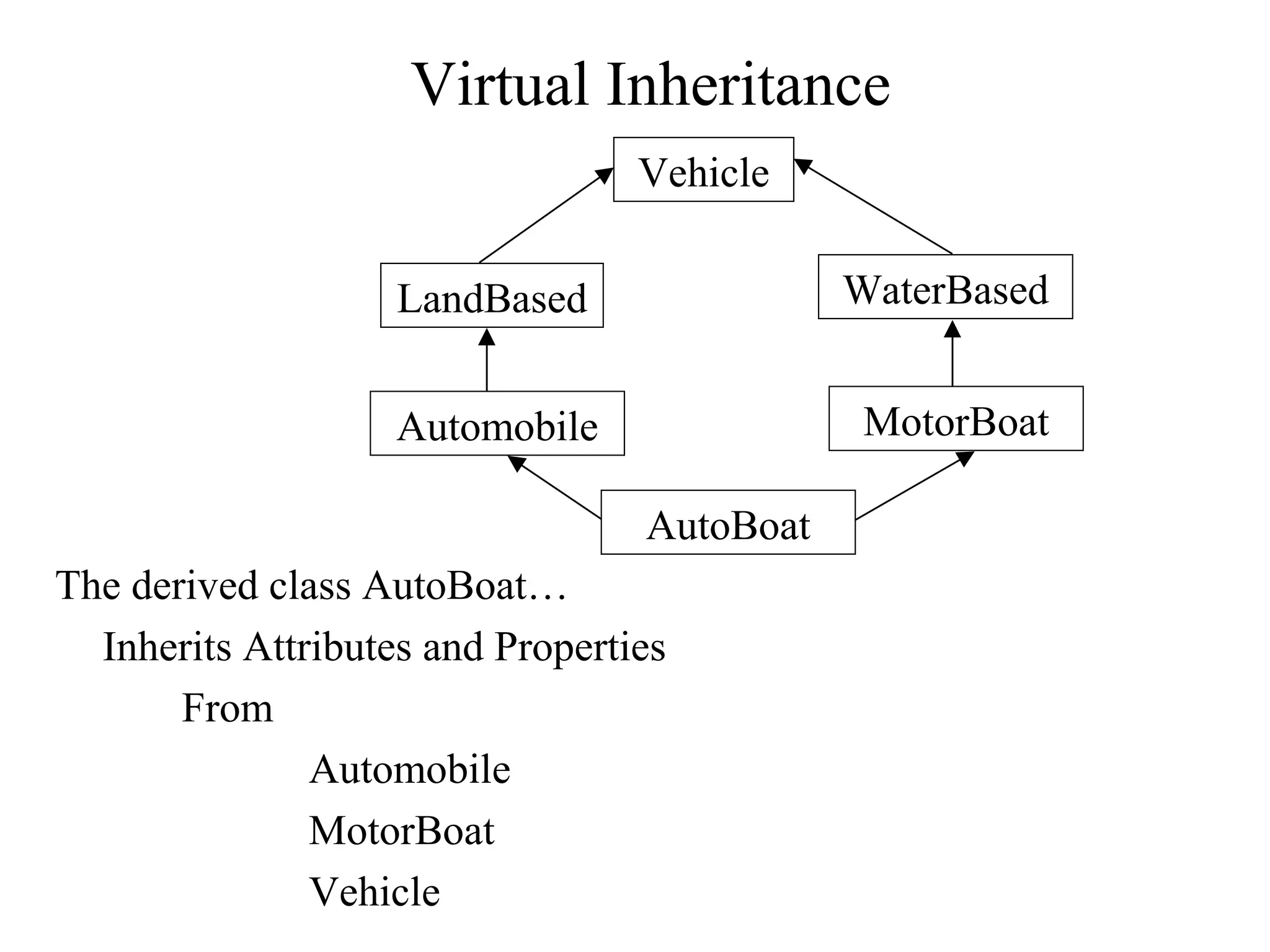 Virtual Inheritance
The derived class AutoBoat…
Inherits Attributes and Properties
From
Automobile
MotorBoat
Vehicle
Vehicle
LandBased WaterBased
Automobile MotorBoat
AutoBoat
 