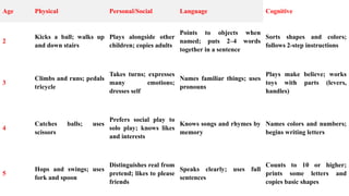 Age Physical Personal/Social Language Cognitive
2
Kicks a ball; walks up
and down stairs
Plays alongside other
children; copies adults
Points to objects when
named; puts 2–4 words
together in a sentence
Sorts shapes and colors;
follows 2-step instructions
3
Climbs and runs; pedals
tricycle
Takes turns; expresses
many emotions;
dresses self
Names familiar things; uses
pronouns
Plays make believe; works
toys with parts (levers,
handles)
4
Catches balls; uses
scissors
Prefers social play to
solo play; knows likes
and interests
Knows songs and rhymes by
memory
Names colors and numbers;
begins writing letters
5
Hops and swings; uses
fork and spoon
Distinguishes real from
pretend; likes to please
friends
Speaks clearly; uses full
sentences
Counts to 10 or higher;
prints some letters and
copies basic shapes
 