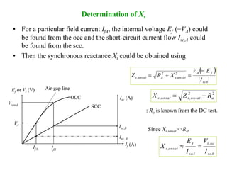 Determination of Xs
• For a particular field current IfA, the internal voltage Ef (=VA) could
be found from the occ and the short-circuit current flow Isc,A could
be found from the scc.
• Then the synchronous reactance Xs could be obtained using
IfA
Ef or Vt (V) Air-gap line
OCC Isc (A)
SCC
If (A)
Vrated
VA
Isc,B
Isc, A
IfB
 
scA
fA
unsat,saunsat,s
I
EV
XRZ

 22
22
aunsat,sunsat,s RZX 
scA
oc,t
scA
f
unsat,s
I
V
I
E
X 
: Ra is known from the DC test.
Since Xs,unsat>>Ra,
 