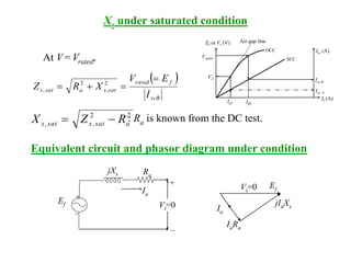Xs under saturated condition
Ia
Ef Vt=0
jXs Ra
+
+
EfVt=0
jIaXs
IaRa
Ia
 
scB
frated
sat,sasat,s
I
EV
XRZ

 22
At V = Vrated,
22
asat,ssat,s RZX  : Ra is known from the DC test.
Equivalent circuit and phasor diagram under condition
IfA
Ef or Vt (V) Air-gap line
OCC Isc (A)
SCC
If (A)
Vrated
VA
Isc,B
Isc, A
IfB
 