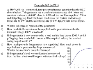 Example 5-2 (pp291)
A 480 V, 60 Hz, -connected, four pole synchronous generator has the OCC
shown below. This generator has a synchronous reactance of 0.1 ohm and
armature resistance of 0.015 ohm. At full load, the machine supplies 1200 A
and 0.8 pf lagging. Under full-load conditions, the friction and windage
losses are 40 kW, and the core losses are 30 kW. Ignore field circuit losses.
a) What is the speed of rotation of the generator?
b) How much field current must be supplied to the generator to make the
terminal voltage 480 V at no load?
c) If the generator is now connected to a load and the load draws 1200 A at 0.8
pf lagging, how much field current will be required to keep the terminal
voltage equal to 480 V?
d) How much power is the generator now supplying? How much power is
supplied to the generator by the prime-mover?
What is the machine’s overall efficiency?
e) If the generator’s load were suddenly disconnected
from the line, what would happen to its terminal voltage?
0
100
200
300
400
500
600
0 2 4 6 8 10
 