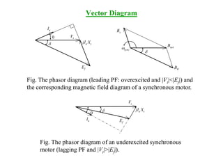 Vector Diagram
d
Ia
Vt
Ef
jIa Xs
d
Ia
Vt
Ef
jIa Xs
d
Bs
Bnet
BR
sync
Fig. The phasor diagram (leading PF: overexcited and |Vt|<|Ef|) and
the corresponding magnetic field diagram of a synchronous motor.
Fig. The phasor diagram of an underexcited synchronous
motor (lagging PF and |Vt|>|Ef|).
 