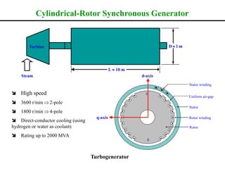 L  10 m
D  1 mTurbine
Steam
Stator
Uniform air-gap
Stator winding
Rotor
Rotor winding
N
S
 High speed
 3600 r/min  2-pole
 1800 r/min  4-pole
 Direct-conductor cooling (using
hydrogen or water as coolant)
 Rating up to 2000 MVA
Turbogenerator
d-axis
q-axis
Cylindrical-Rotor Synchronous Generator
 