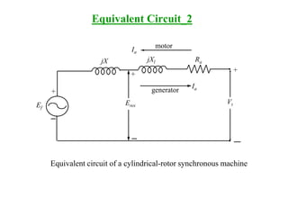 generator
motor
Ia
Ia
Ef
Eres
Vt
jX jXl Ra
+
+
+
Equivalent Circuit_2
Equivalent circuit of a cylindrical-rotor synchronous machine
 