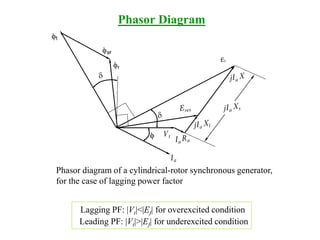 Phasor Diagram
Phasor diagram of a cylindrical-rotor synchronous generator,
for the case of lagging power factor
Lagging PF: |Vt|<|Ef| for overexcited condition
Leading PF: |Vt|>|Ef| for underexcited condition
 