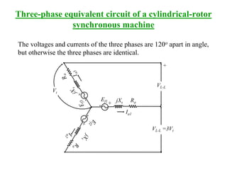 Three-phase equivalent circuit of a cylindrical-rotor
synchronous machine
The voltages and currents of the three phases are 120o apart in angle,
but otherwise the three phases are identical.
+
Ia1
Ef1 jXs Ra+
VL-L
VL-L =3Vt
Vt
 