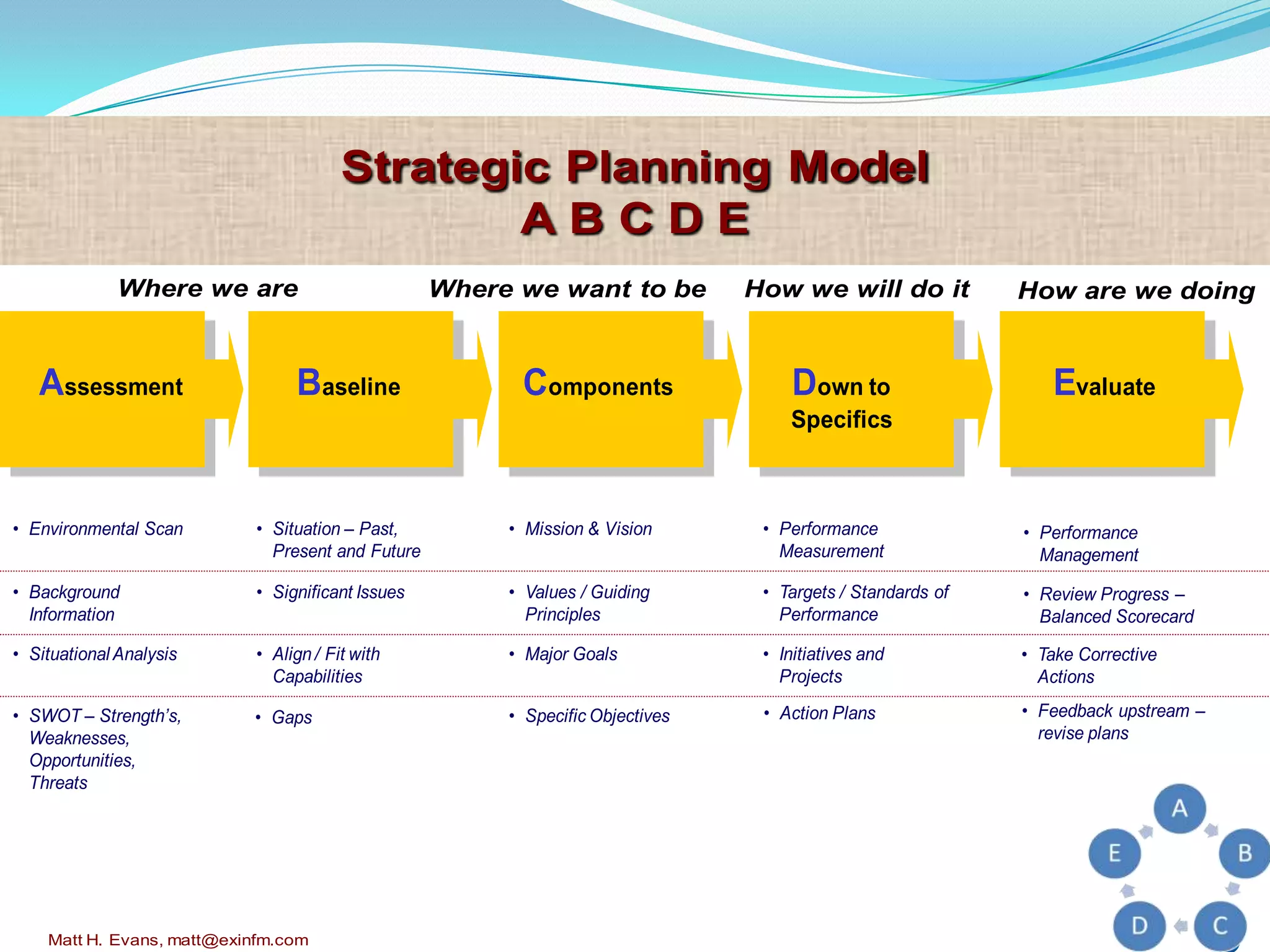 8
Matt H. Evans, matt@exinfm.com
Strategic Planning Model
A B C D E
• Environmental Scan
Assessment
• Background
Information
• Situational Analysis
• SWOT – Strength’s,
Weaknesses,
Opportunities,
Threats
• Situation – Past,
Present and Future
• Significant Issues
• Align / Fit with
Capabilities
• Mission & Vision
• Values / Guiding
Principles
• Major Goals
• Specific Objectives
• Performance
Measurement
• Targets / Standards of
Performance
• Initiatives and
Projects
Baseline Components
• Performance
Management
• Review Progress –
Balanced Scorecard
• Take Corrective
Actions
Down to
Specifics
Evaluate
Where we are Where we want to be How we will do it How are we doing
• Gaps • Action Plans • Feedback upstream –
revise plans
 