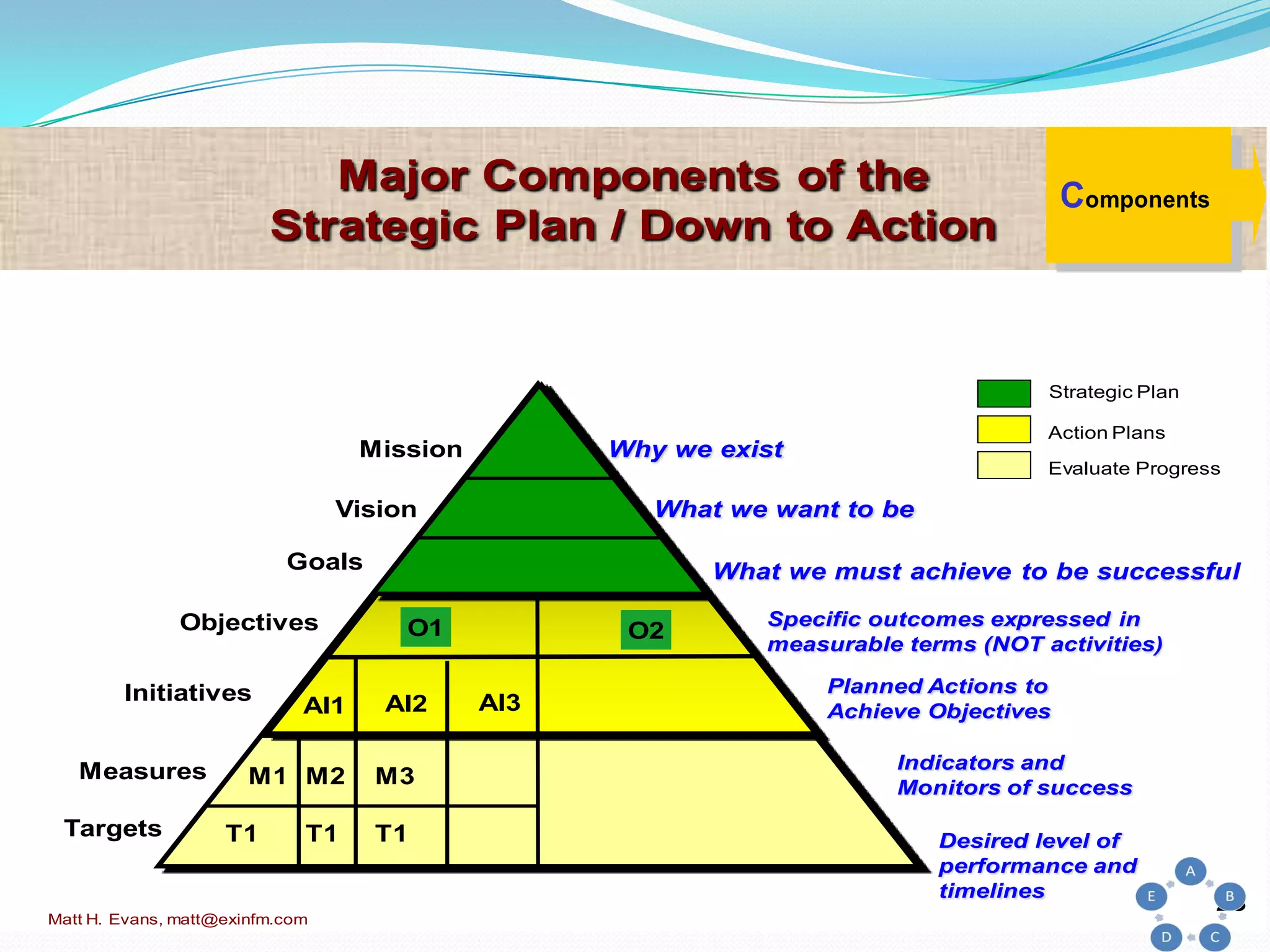 23
Matt H. Evans, matt@exinfm.com
Major Components of the
Strategic Plan / Down to Action
Components
Mission
Vision
Goals
Objectives
Measures
Why we exist
What we want to be
Indicators and
Monitors of success
Desired level of
performance and
timelines
Planned Actions to
Achieve Objectives
O1 O2
AI1 AI2 AI3
M1 M2 M3
T1 T1 T1
Specific outcomes expressed in
measurable terms (NOT activities)
Strategic Plan
Action Plans
Evaluate Progress
Targets
Initiatives
What we must achieve to be successful
 