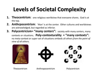 Levels of Societal Complexity
1. Theocentrism:       one religious worldview that everyone shares. God is at
   the top.
2. Anthrpocentrism:        ‘Man’ is at the center. Other cultures and worldviews
   are acknowledged, but regarded as inferior.
3. Polycentricism= “many centers”: society with many centers, many
   contexts or situations. Poly-contexturality = “many contexts”:
   no meta-context or super-set of situations embeds all others from the point of
   view of all others.




     Theocentrism          Anthropocentrism              Polycentrism
 