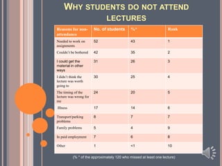 WHY STUDENTS DO NOT ATTEND
LECTURES
Reasons for nonattendance

No. of students

%*

Rank

Needed to work on
assignments

52

43

1

Couldn’t be bothered

42

35

2

I could get the
material in other
ways

31

26

3

I didn’t think the
lecture was worth
going to

30

25

4

The timing of the
lecture was wrong for
me

24

20

5

Illness

17

14

6

Transport/parking
problems

8

7

7

Family problems

5

4

9

In paid employment

7

6

8

Other

1

<1

10

(% * of the approximately 120 who missed at least one lecture)

 