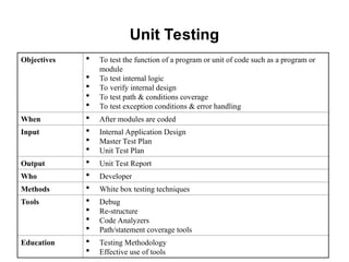 Software Engineering Testing and development .ppt