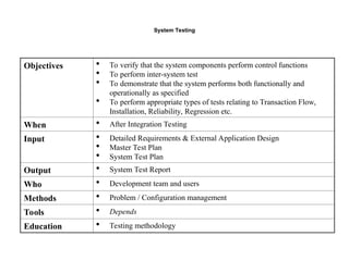 Software Engineering Testing and development .ppt